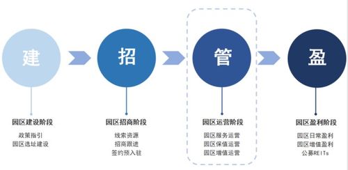 干貨分享 如何實現園區物業管理智能化